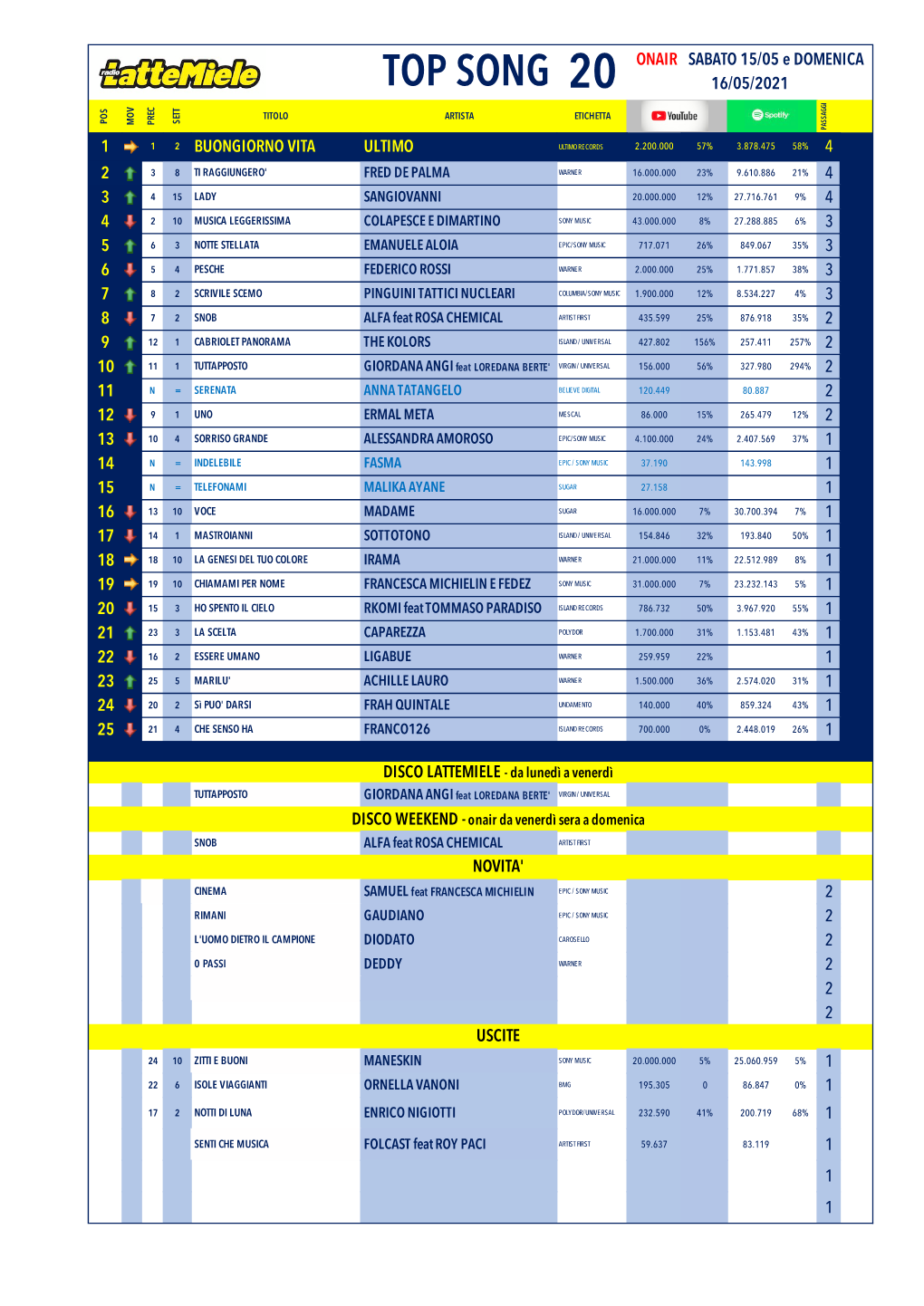 Top Song 20 16/05/2021 Titolo Artista Etichetta Pos Sett Mov Prec Passaggi