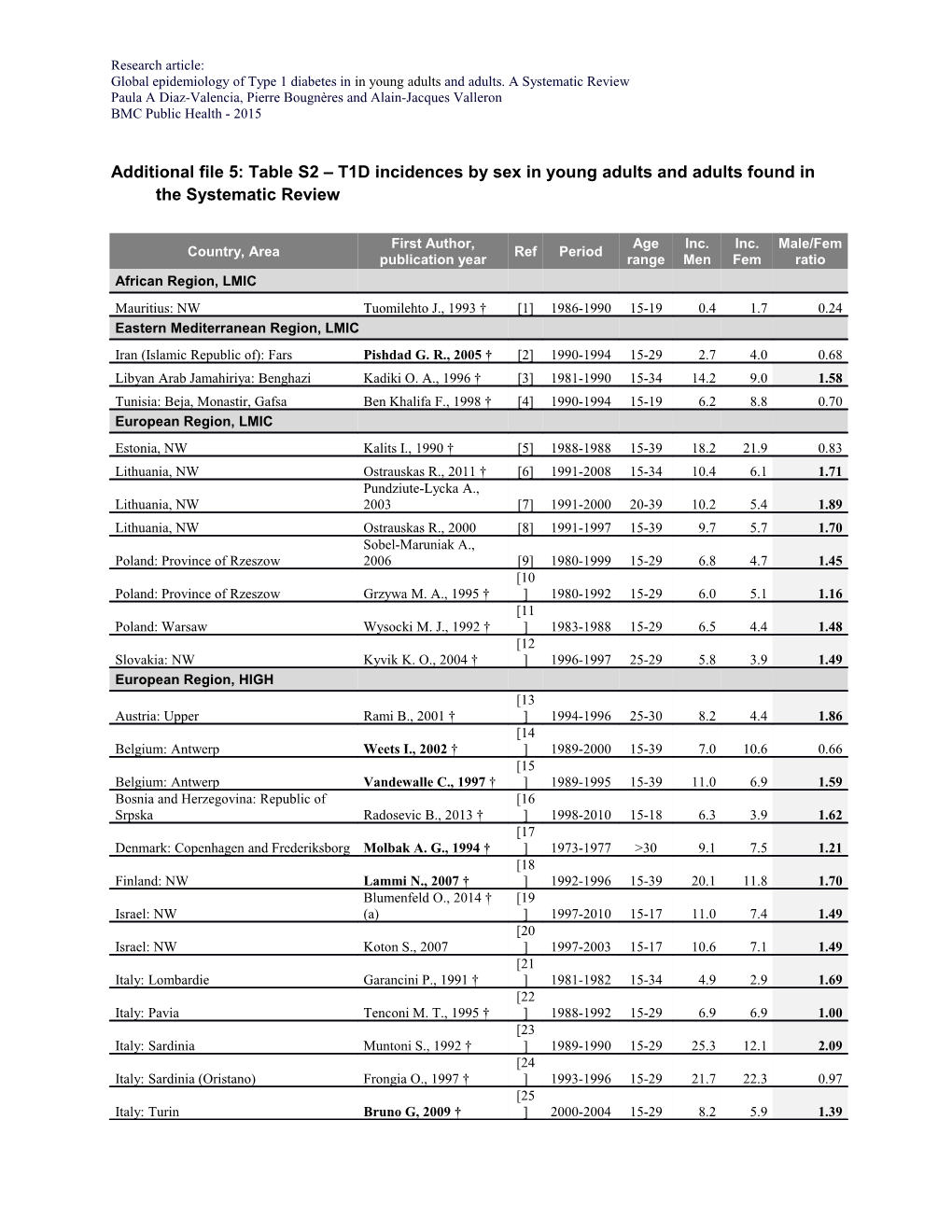 Global Epidemiology of Type 1 Diabetes in in Young Adults and Adults. a Systematic Review