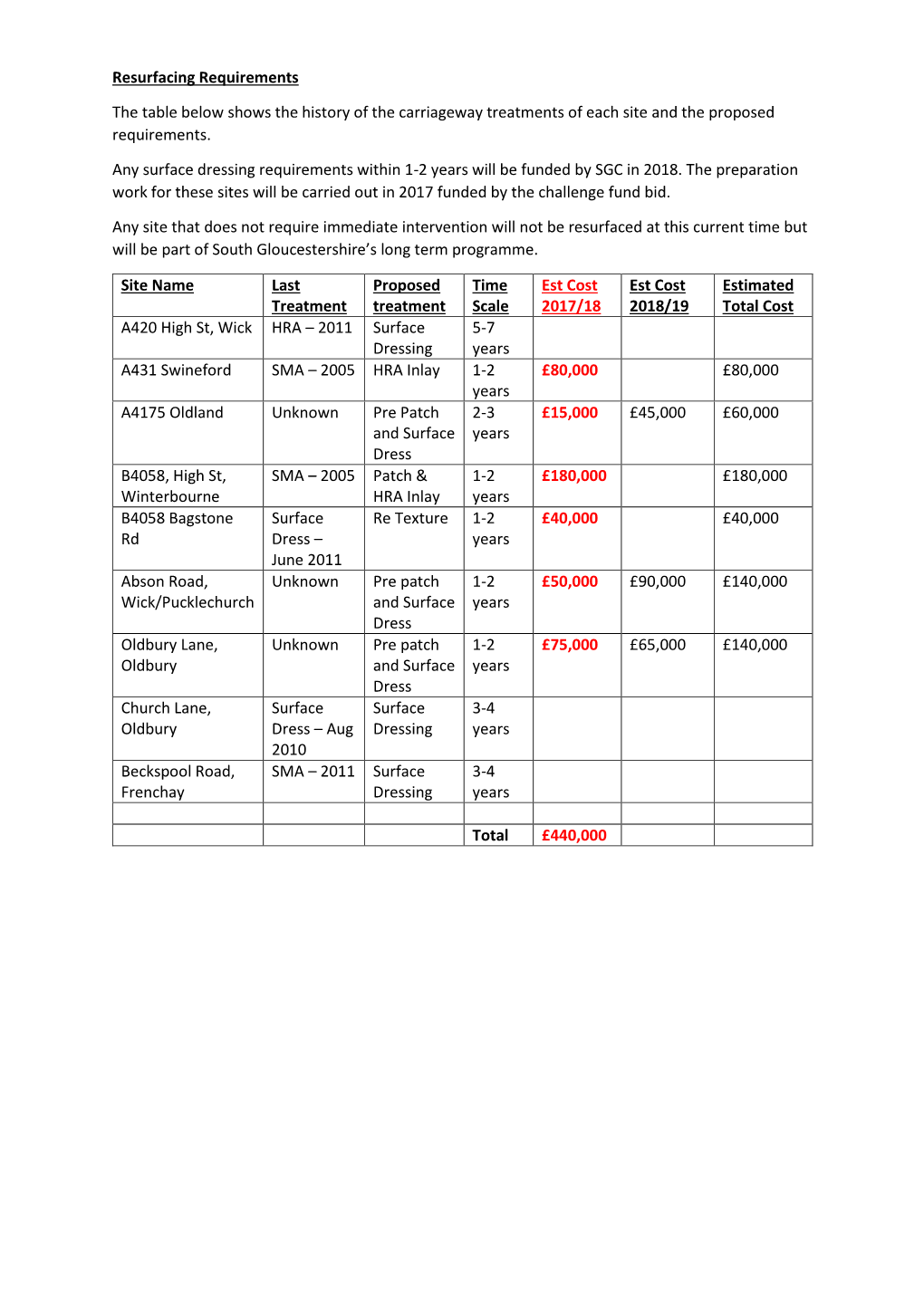 Flood Resilience Appendix 12 Resurfacing Requirements