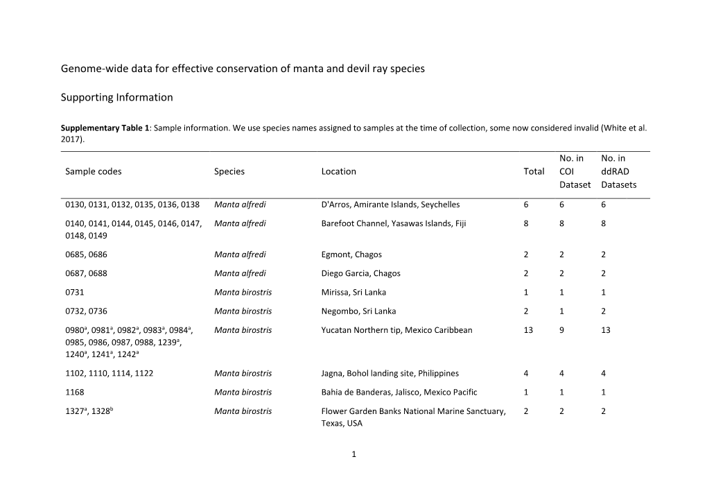 Genome-Wide Data for Effective Conservation of Manta and Devil Ray Species