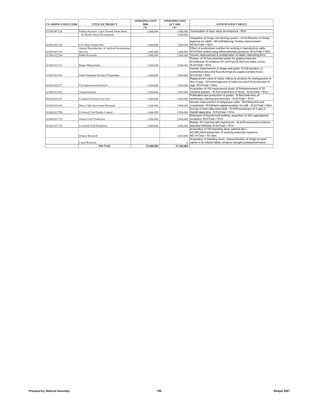 Classification Code Title of Project Appropriation 2000