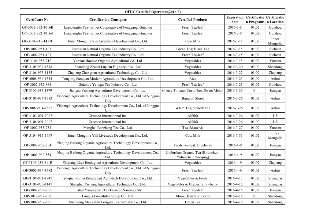 OFDC Certified Operators(2016-3) Certificate No. Certification Consigner Certified Products Expiration Date Certificatio N Progr