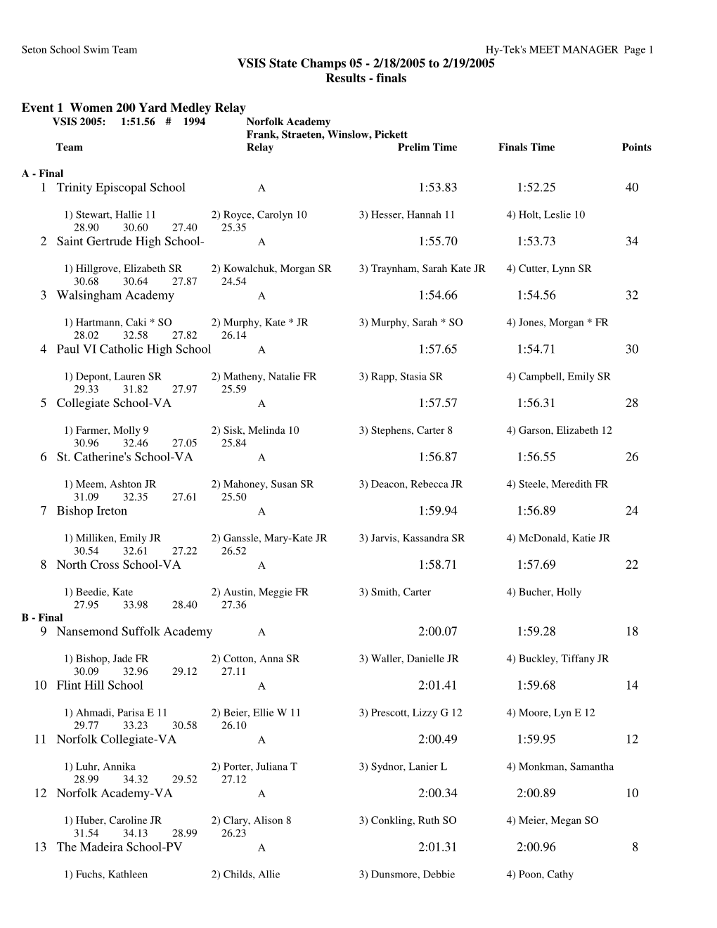 VSIS State Champs 05 - 2/18/2005 to 2/19/2005 Results - Finals