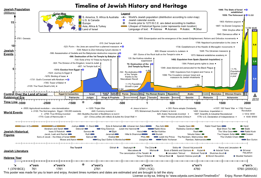 Timeline of Jewish History and Heritage