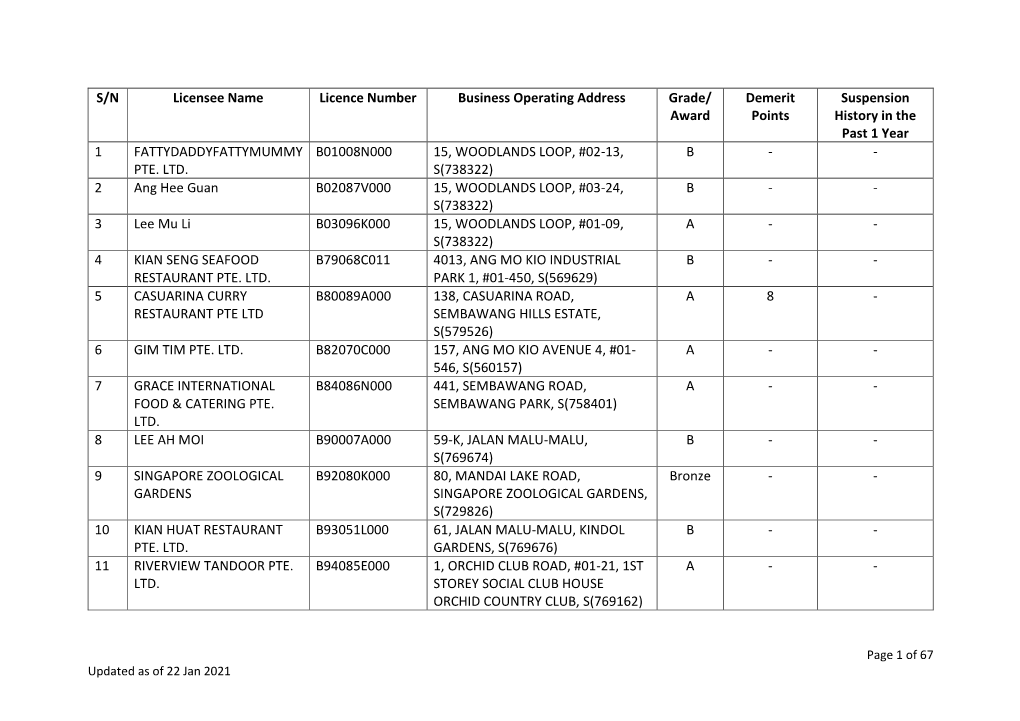 S/N Licensee Name Licence Number Business