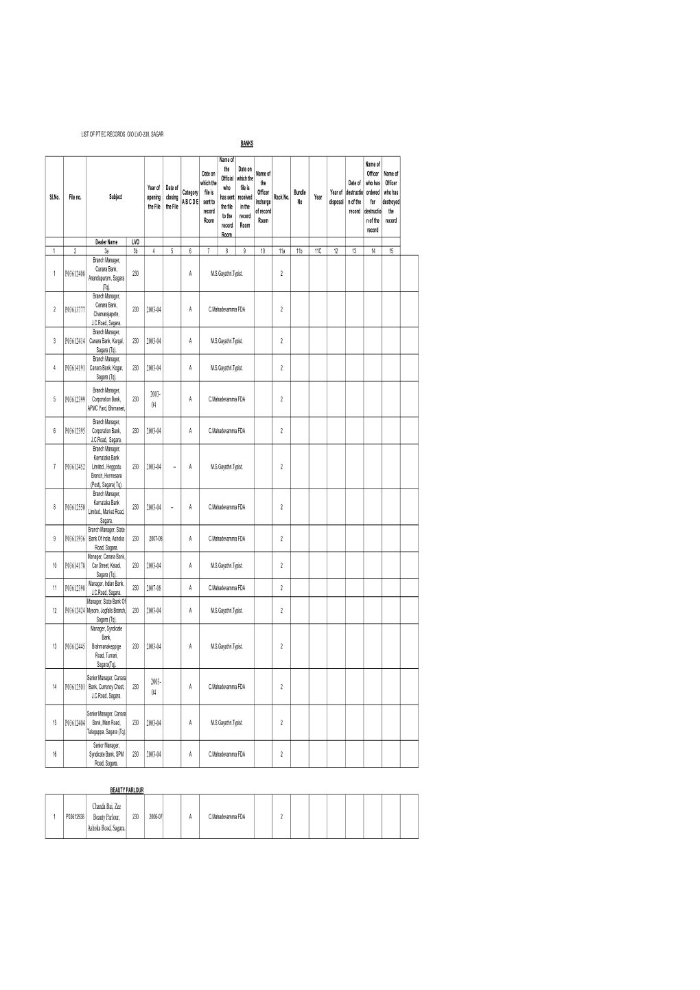 List of Pt Ec Records O/O Lvo-230, Sagar Banks