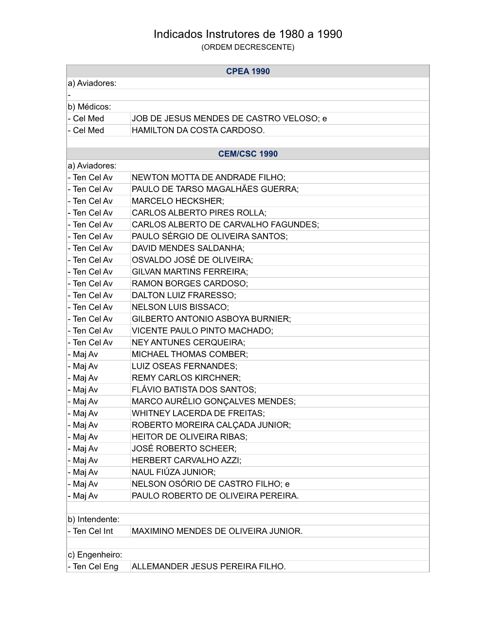 Indicados Instrutores De 1980 a 1990 (ORDEM DECRESCENTE)