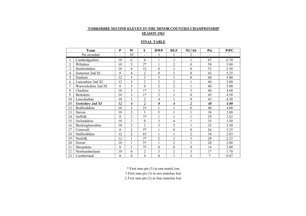 Yorkshire Second Eleven in the Minor Counties Championship Season 19 63