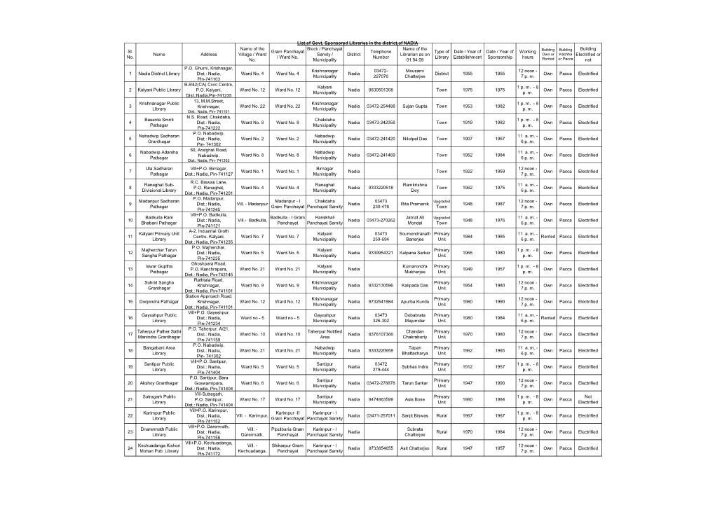 List of Govt. Sponsored Libraries in the District of NADIA Name of the Block / Panchayat Name of the Building Sl