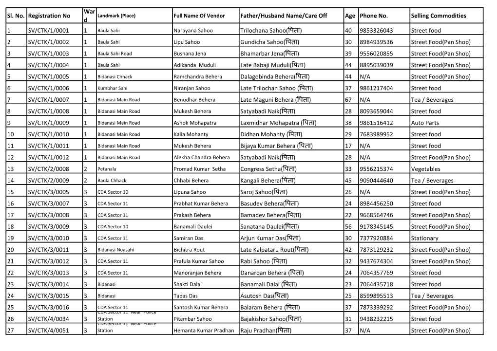 Sl. No. Registration No War D Father/Husband Name/Care Off Age Phone No. Selling Commodities 1 SV/CTK/1/0001 1 Trilochana Sahoo(
