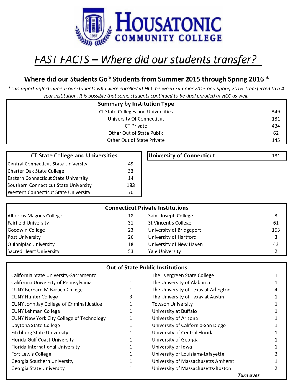 FAST FACTS – Where Did Our Students Transfer?