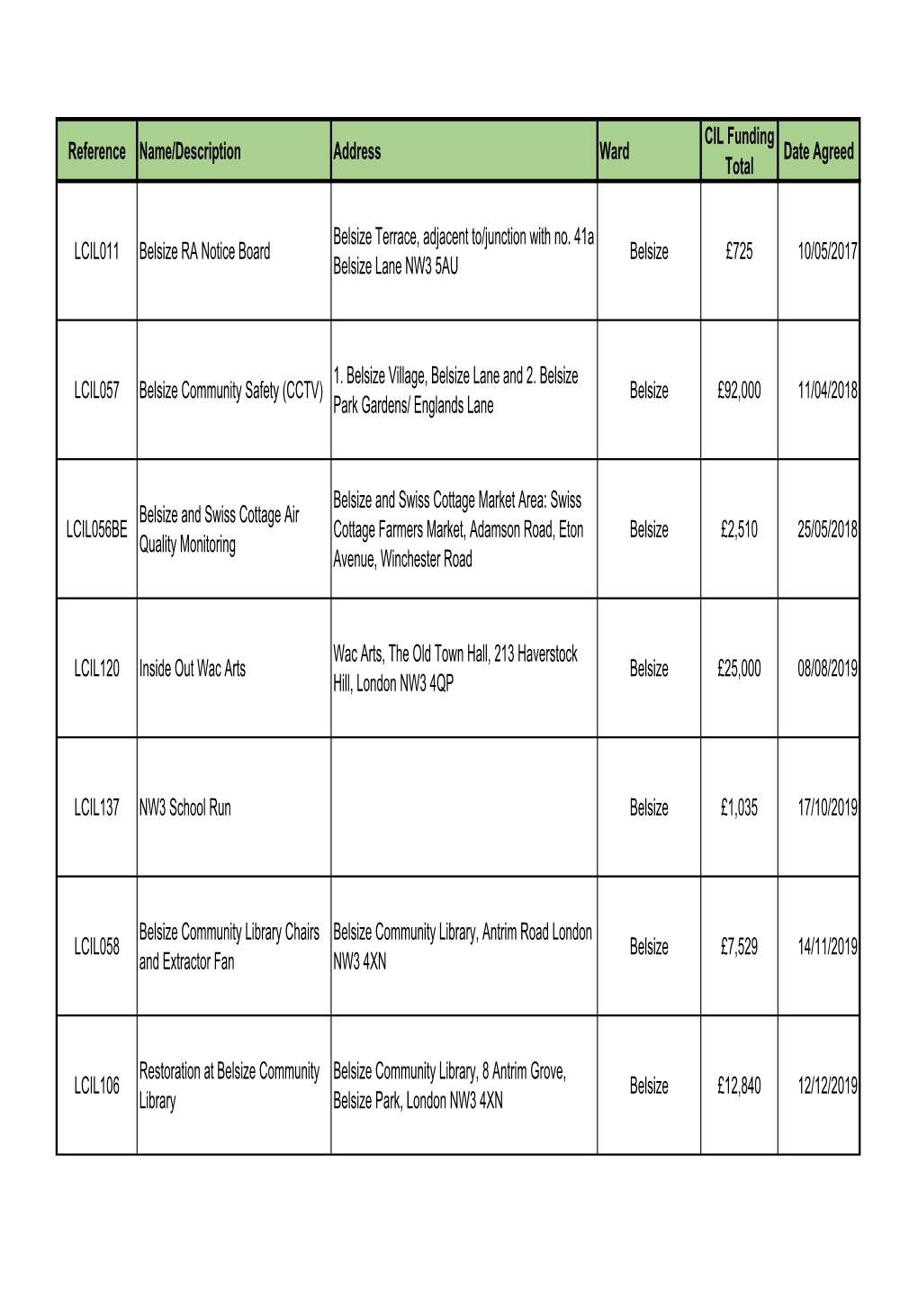 Reference Name/Description Address Ward CIL Funding Total Date Agreed LCIL011 Belsize RA Notice Board Belsize Terrace, Adjacent