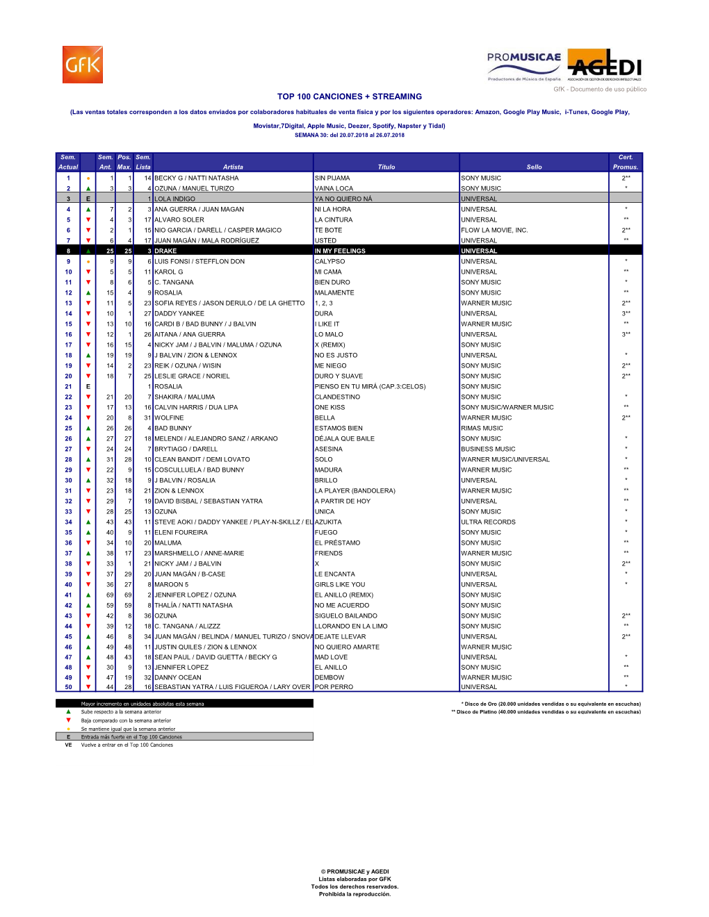 Top 100 Canciones + Streaming