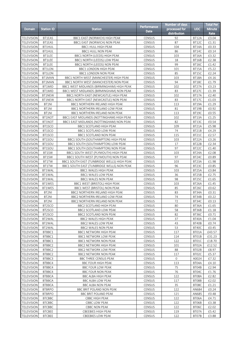 Domain Station ID Station Performance Date Number of Days