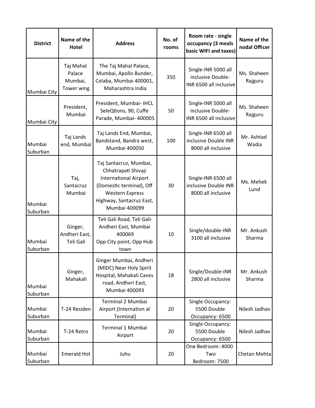 Single Occupancy (3 Meals Basic WIFI and Taxes) Name of the Nodal Of