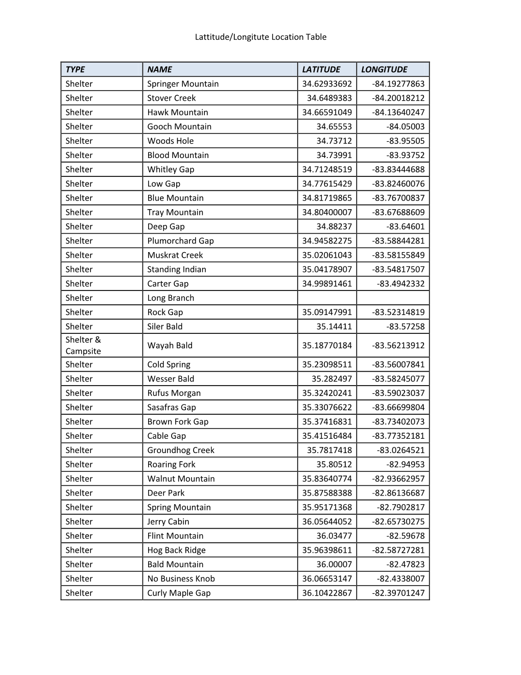 Lattitude/Longitute Location Table TYPE NAME LATITUDE