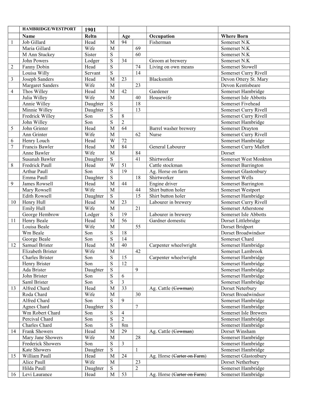 Hambridge and Westport 1901 Census from David Sutcliff