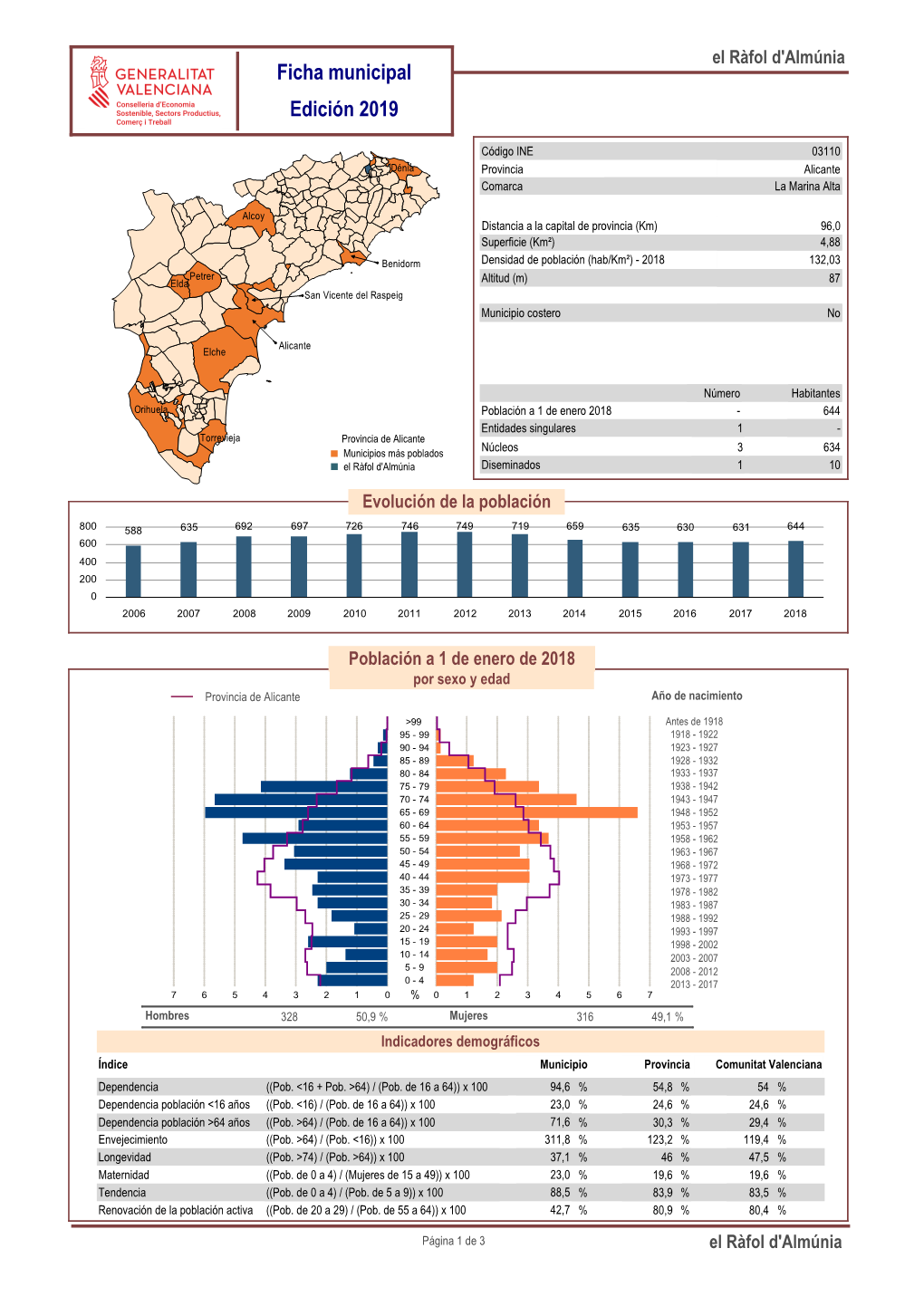 Ficha Municipal Edición 2019