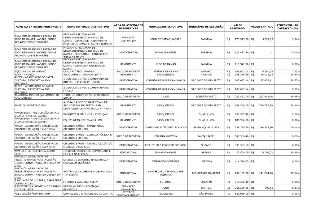 Lista De Projetos Aprovados E Percentual De Captação Em 2017