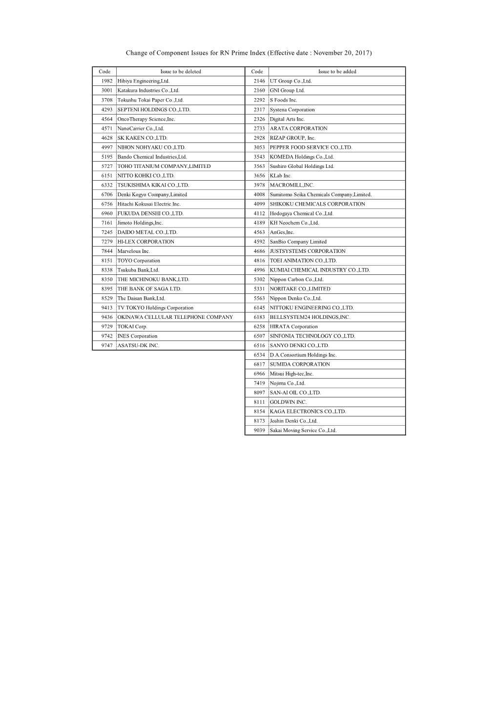 Change of Component Issues for RN Prime Index (Effective Date : November 20, 2017)