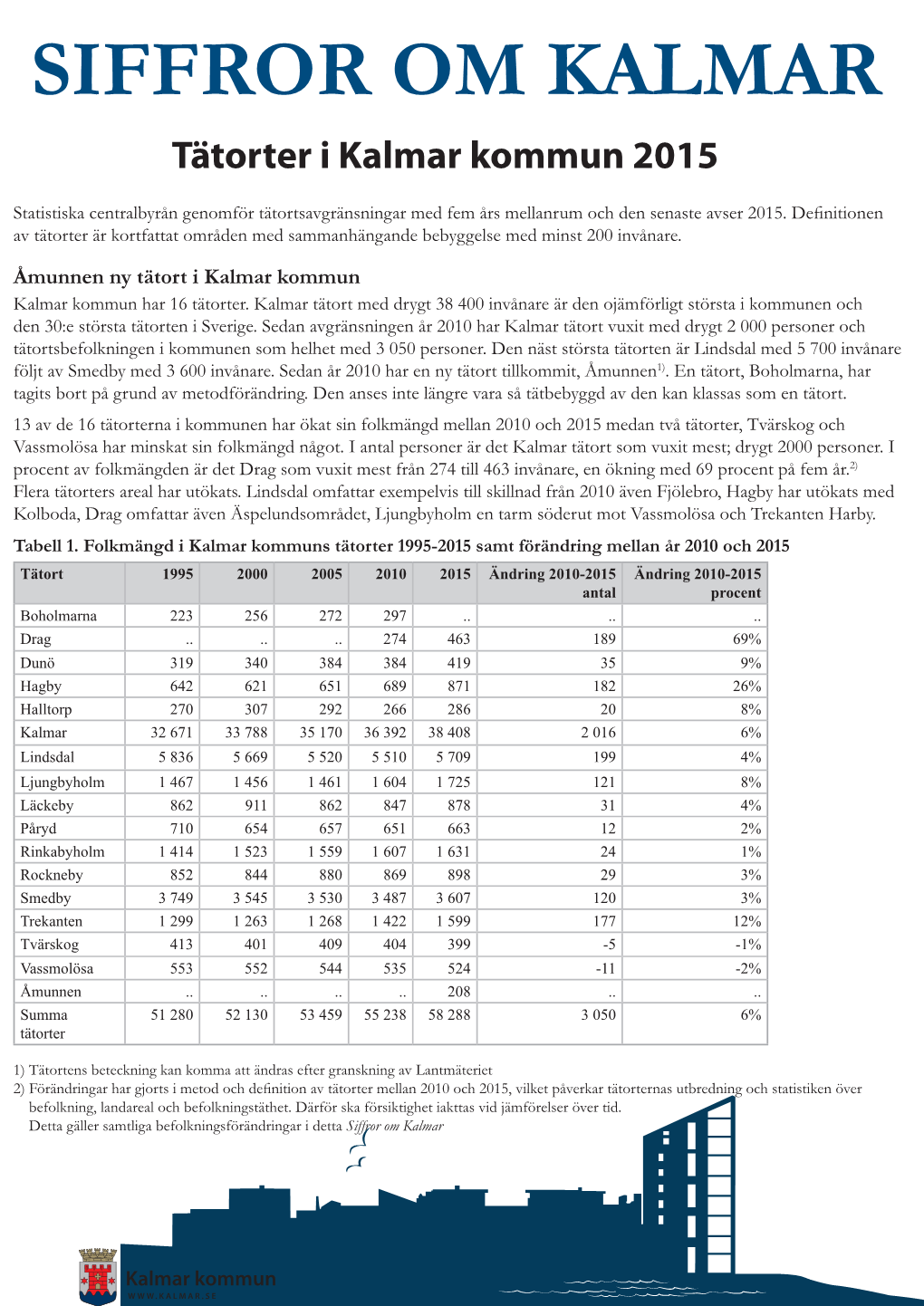 Tätorter I Kalmar Kommun 2015