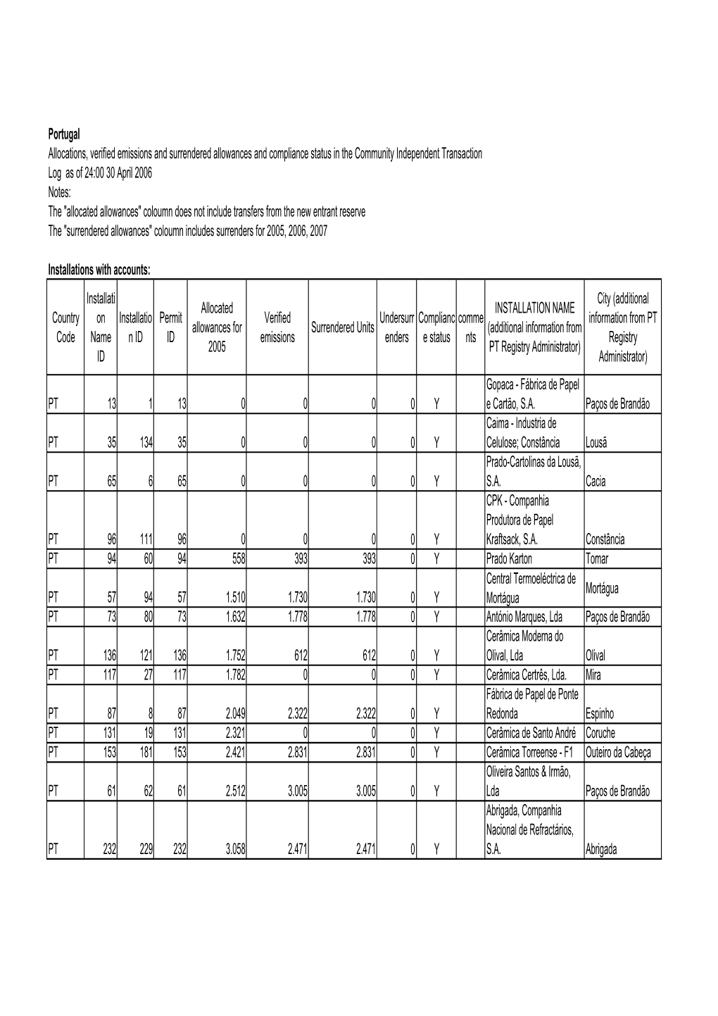 "Allocated Allowances" Coloumn Does Not Include Transfers from the New Entrant Reserve the "Surrendered Allowances" Coloumn Includes Surrenders for 2005, 2006, 2007