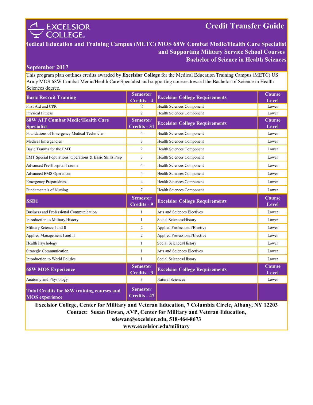 Credit Transfer Guide