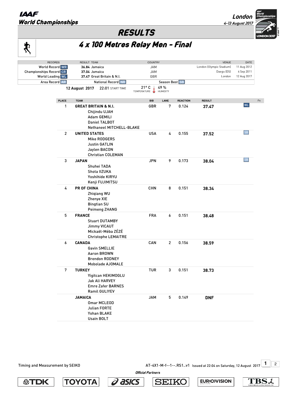 RESULTS 4 X 100 Metres Relay Men - Final