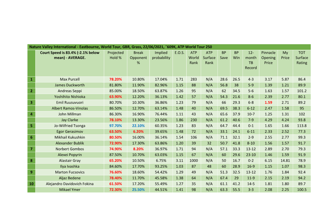 Eastbourne, World Tour, GBR, Grass, 22/06/2021, ˆ609K, ATP World Tour 250 Court Speed Is 83.4% (-2.1% Below Projected Break Implied E.O.S