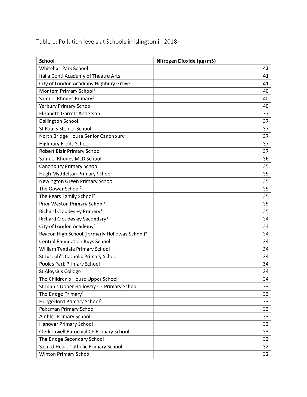 Table 1: Pollution Levels at Schools in Islington in 2018