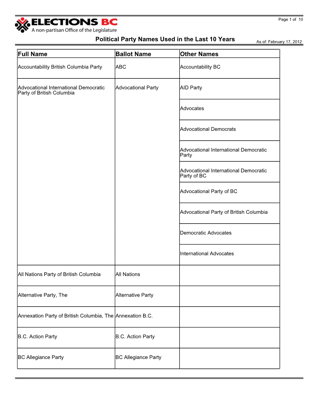 Political Party Names Used in the Last 10 Years Full Name Ballot Name