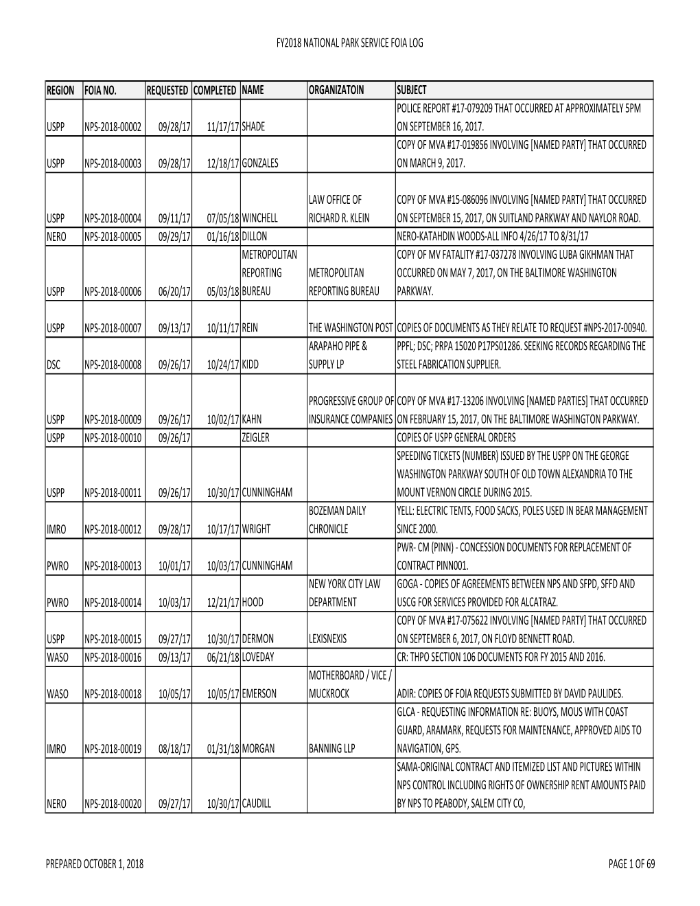 Fy2018 National Park Service Foia Log Region Foia No. Requested Completed Name Organizatoin Subject Uspp Nps-2018-00002 09/28/17