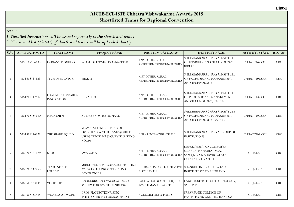 AICTE-ECI-ISTE Chhatra Vishwakarma Awards 2018 Shortlisted Teams for Regional Convention