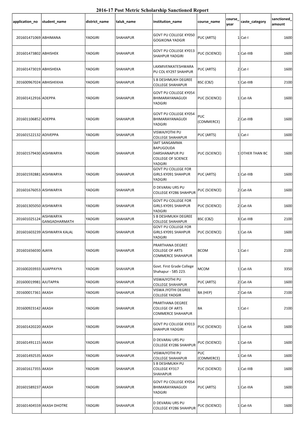 2016-17 Post Metric Scholarship Sanctioned Report