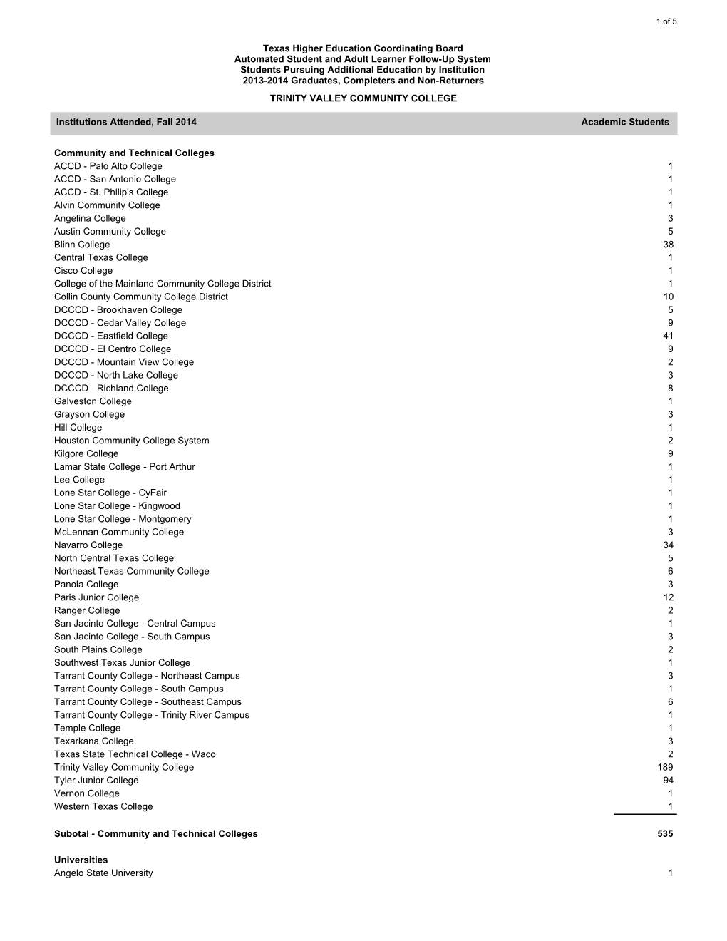 2013-2014 Students Pursuing Additional Education by Institution