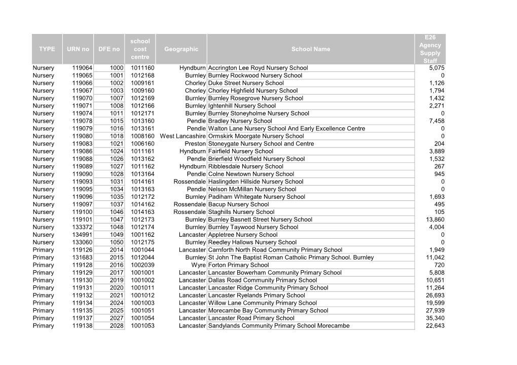 TYPE URN No DFE No School Cost Centre Geographic School Name