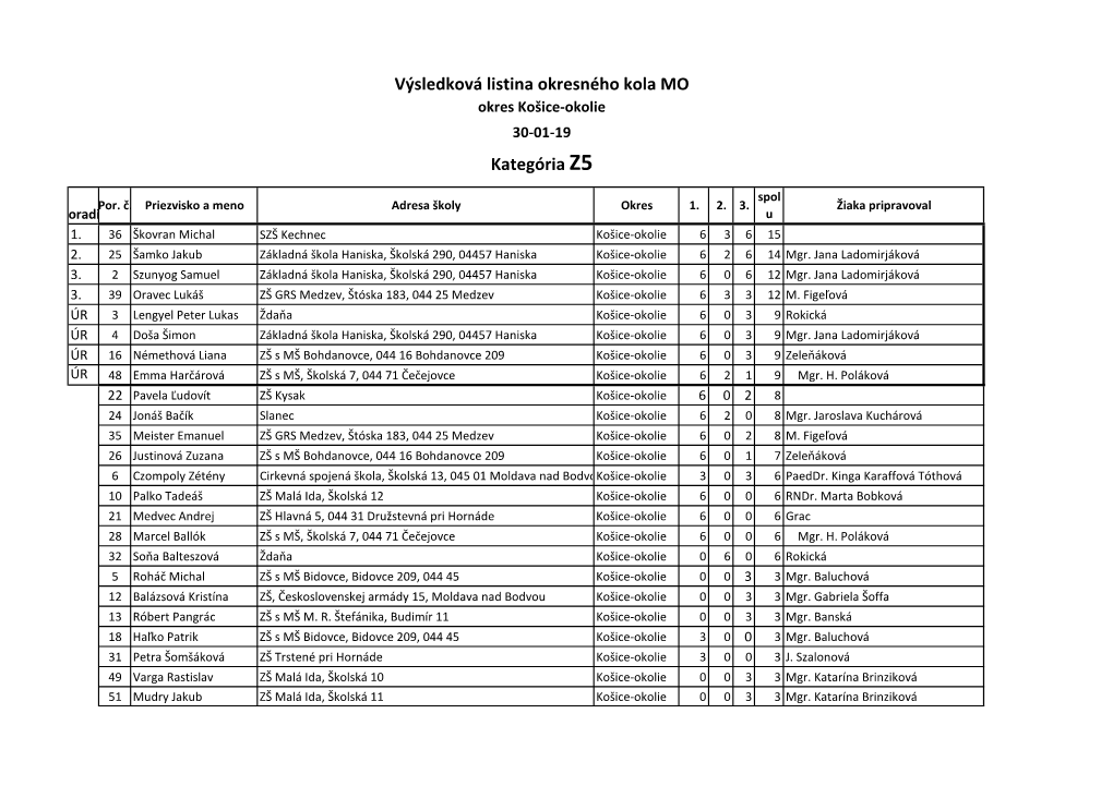 Výsledková Listina Okresného Kola MO Okres Košice-Okolie 30-01-19 Kategória Z5