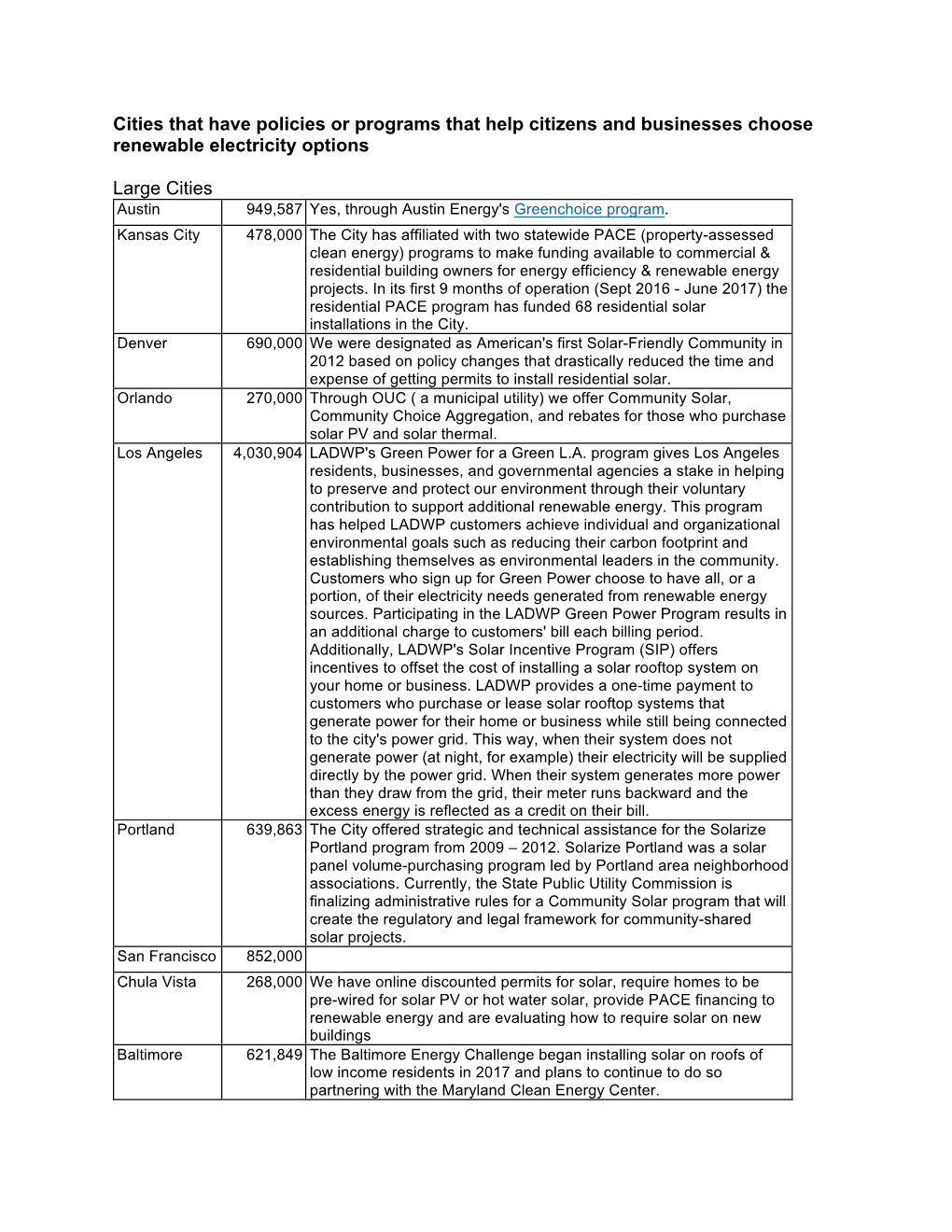 Cities That Have Policies Or Programs That Help Citizens and Businesses Choose Renewable Electricity Options