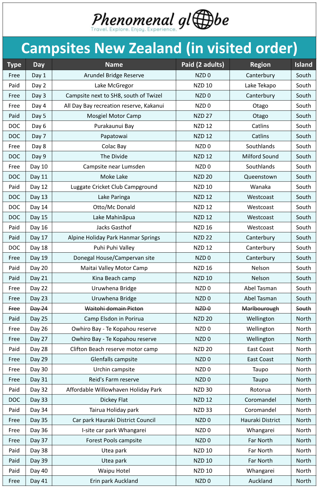 Campsites New Zealand (In Visited Order)