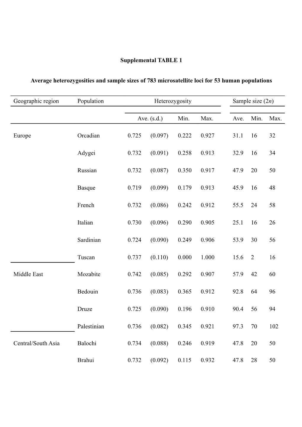 Average Heterozygosities and Sample Sizes of 783 Microsatellite Loci for 53 Human Populations