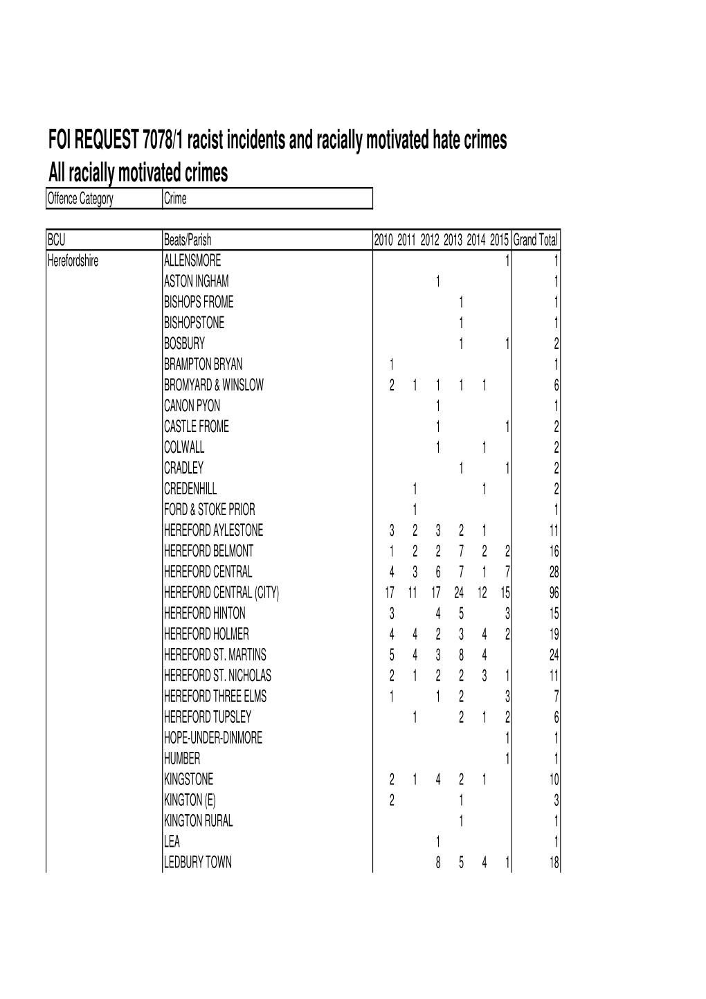 FOI 7078 Racially Motivated Hate Crimes Racial