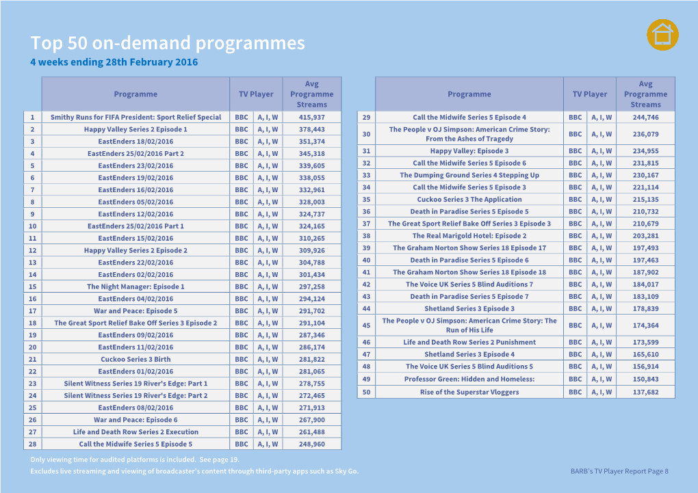 Top 50 On-Demand Programmes 4 Weeks Ending 28Th February 2016