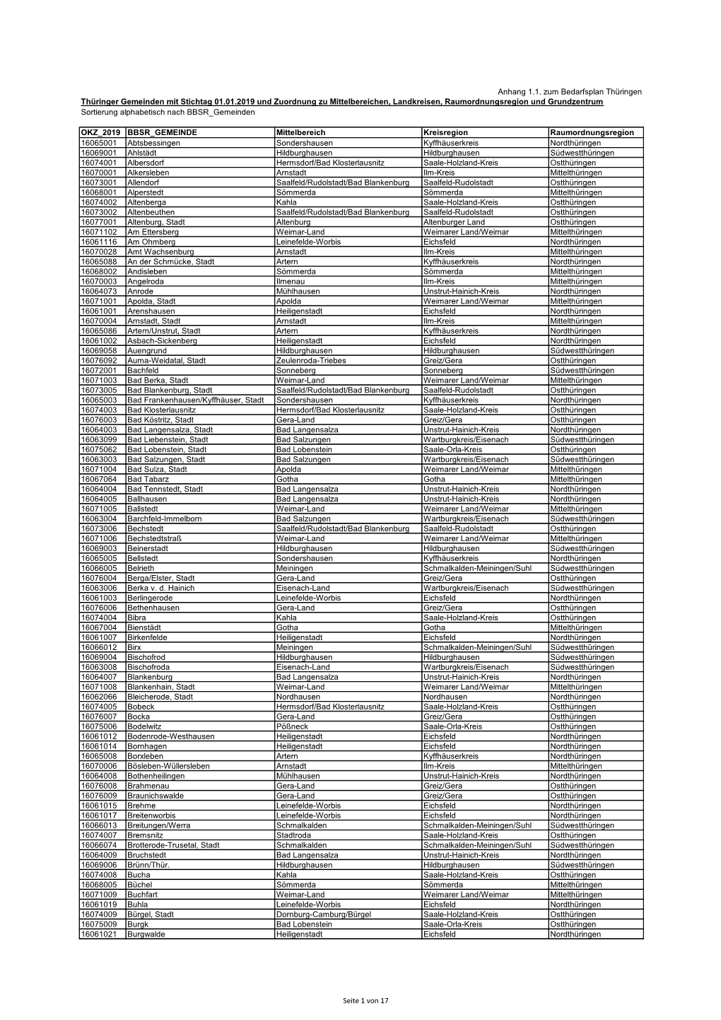 OKZ 2019 BBSR GEMEINDE Mittelbereich Kreisregion Raumordnungsregion 16065001 Abtsbessingen Sondershausen Kyffhäuserkreis Nordth