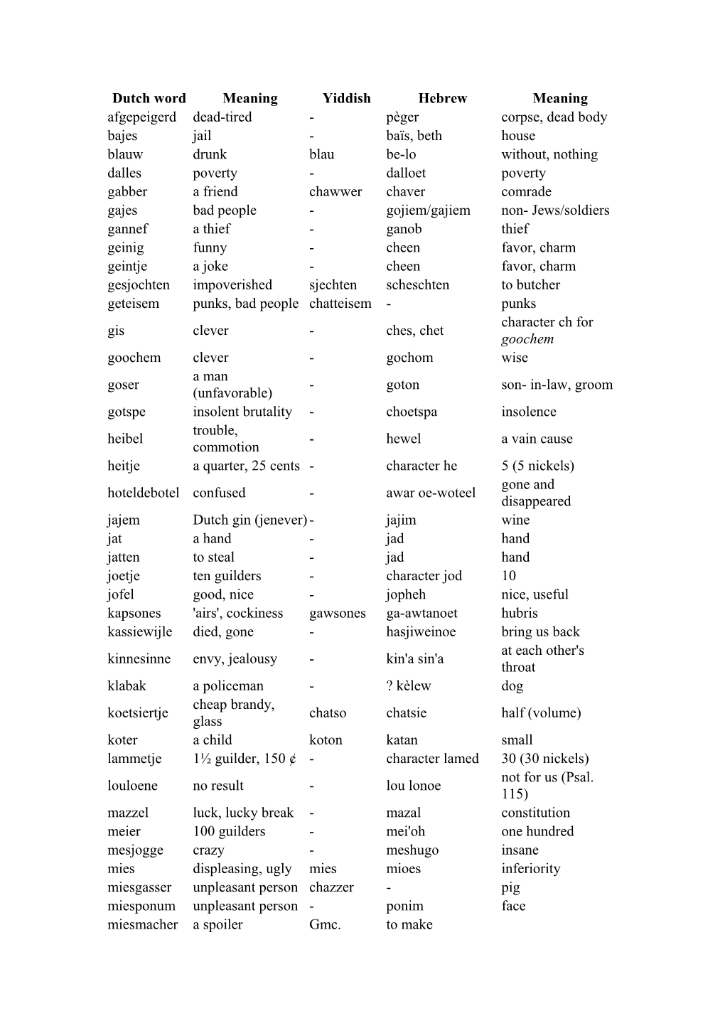 MORE HEBREW/YIDDISH WORDS in DUTCH (Less Common)