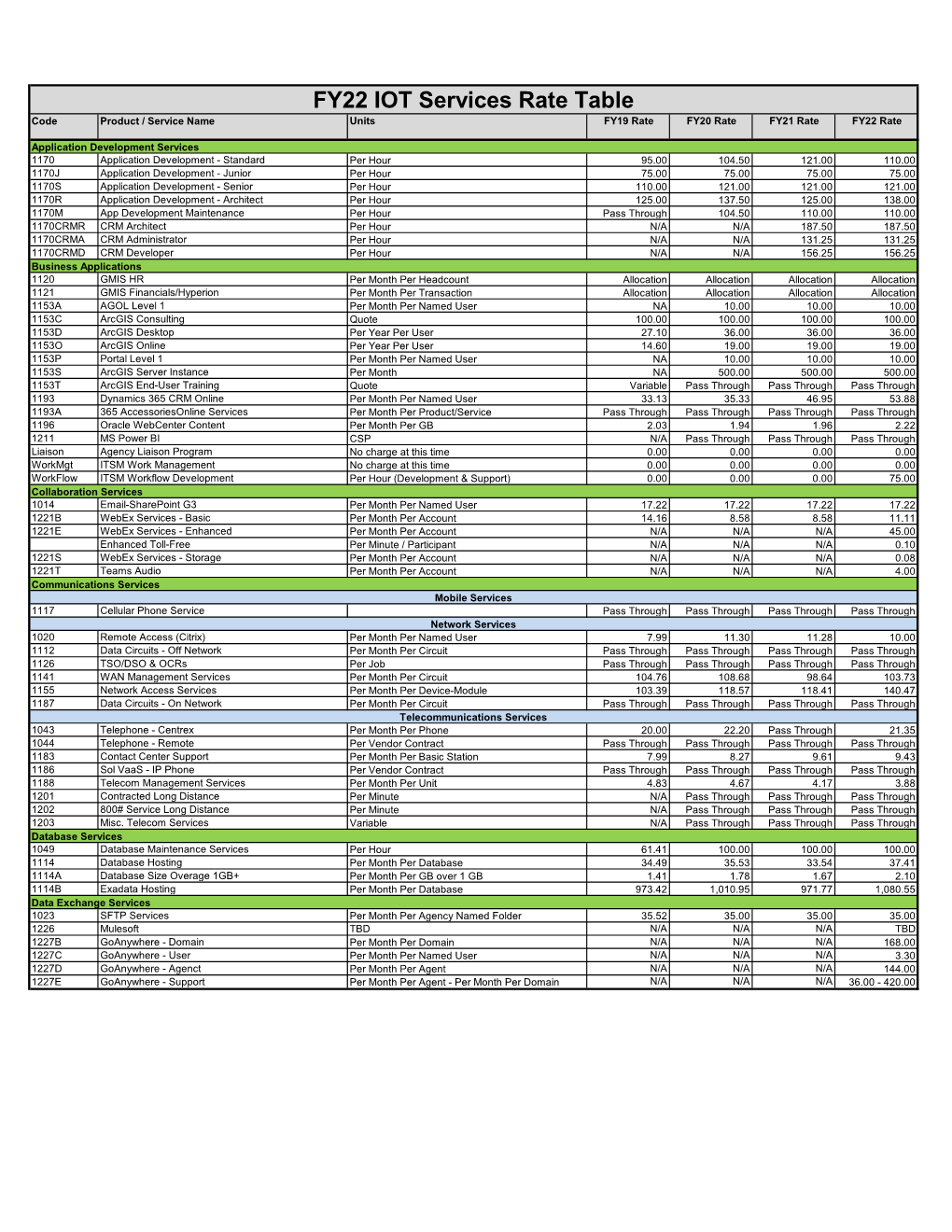 FY22 IOT Services Rate Table Code Product / Service Name Units FY19 Rate FY20 Rate FY21 Rate FY22 Rate