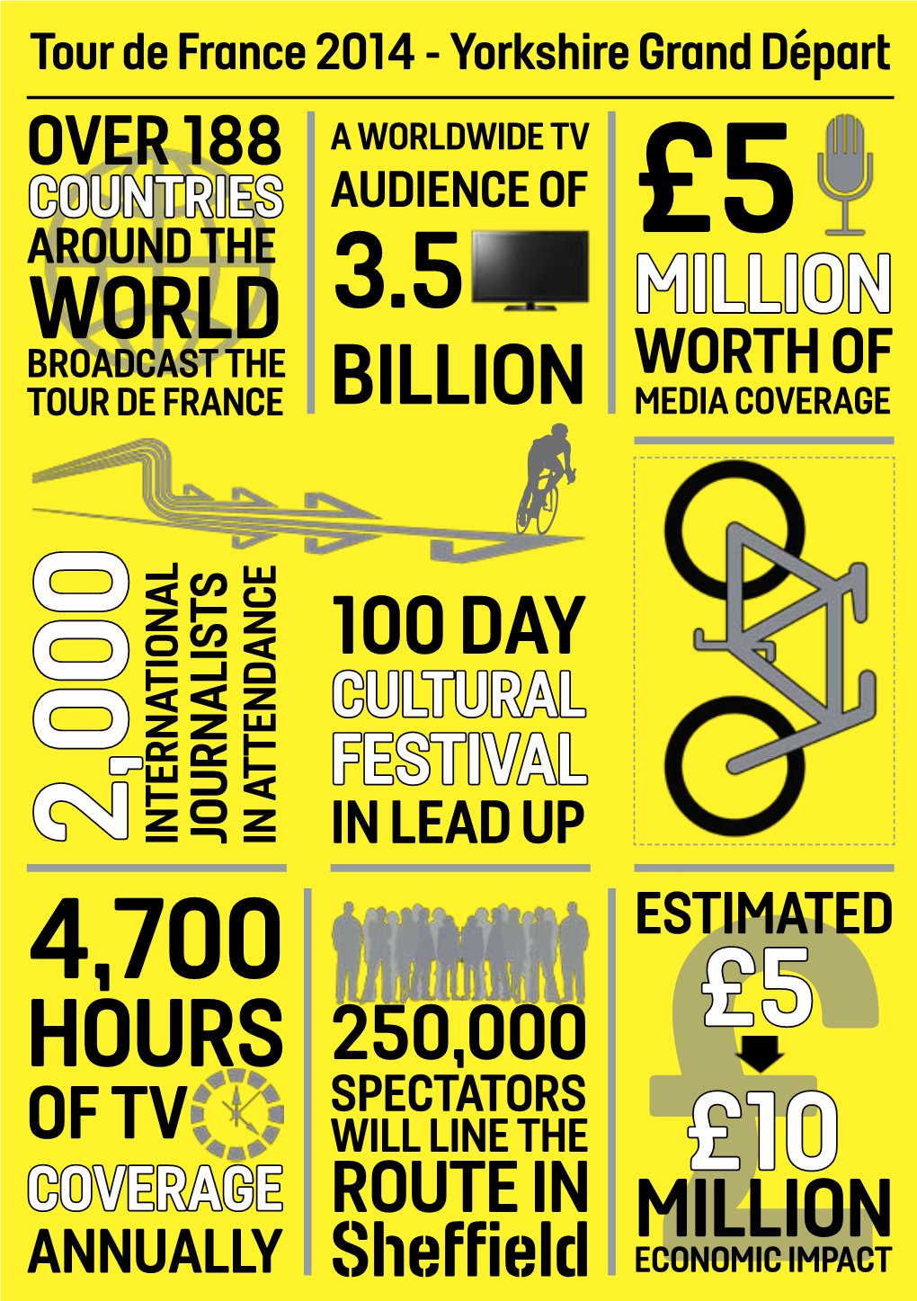 £5 World 3.5 Million Broadcast the Worth of Tour De France Billion Media Coverage