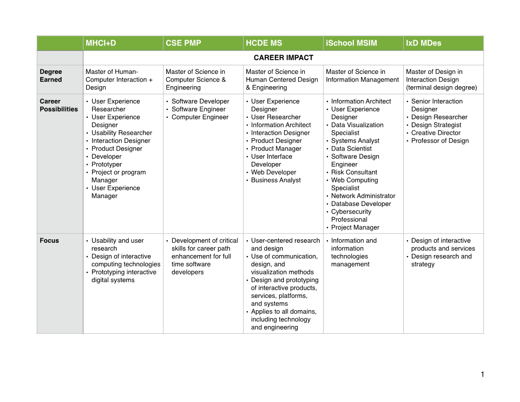 MHCI+D CSE PMP HCDE MS Ischool MSIM Ixd Mdes 1