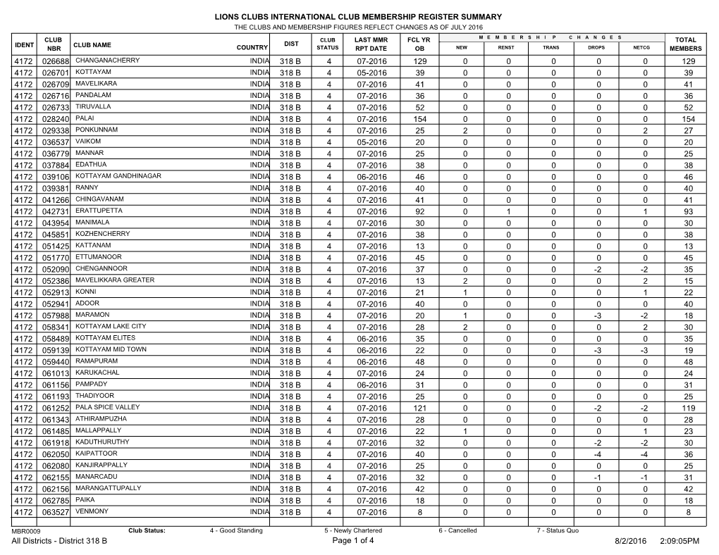 Lions Clubs International Club Membership Register Summary 129 129 4 07-2016 318 B 026688 0 0 0 0 0 4172 39 39 4 05-2016 318