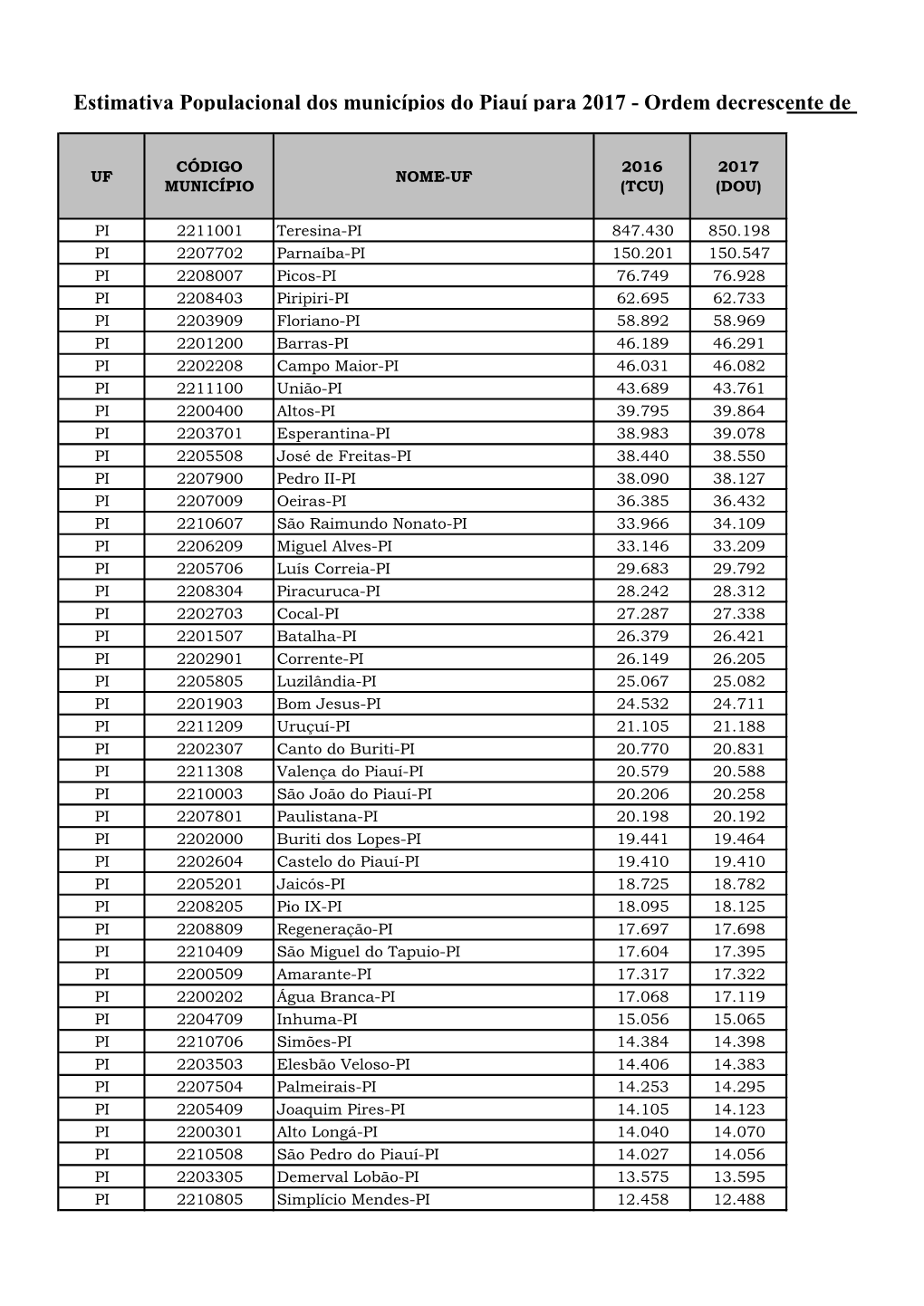 Estimativa Populacional Dos Municípios Do Piauí Para 2017 - Ordem Decrescente De População