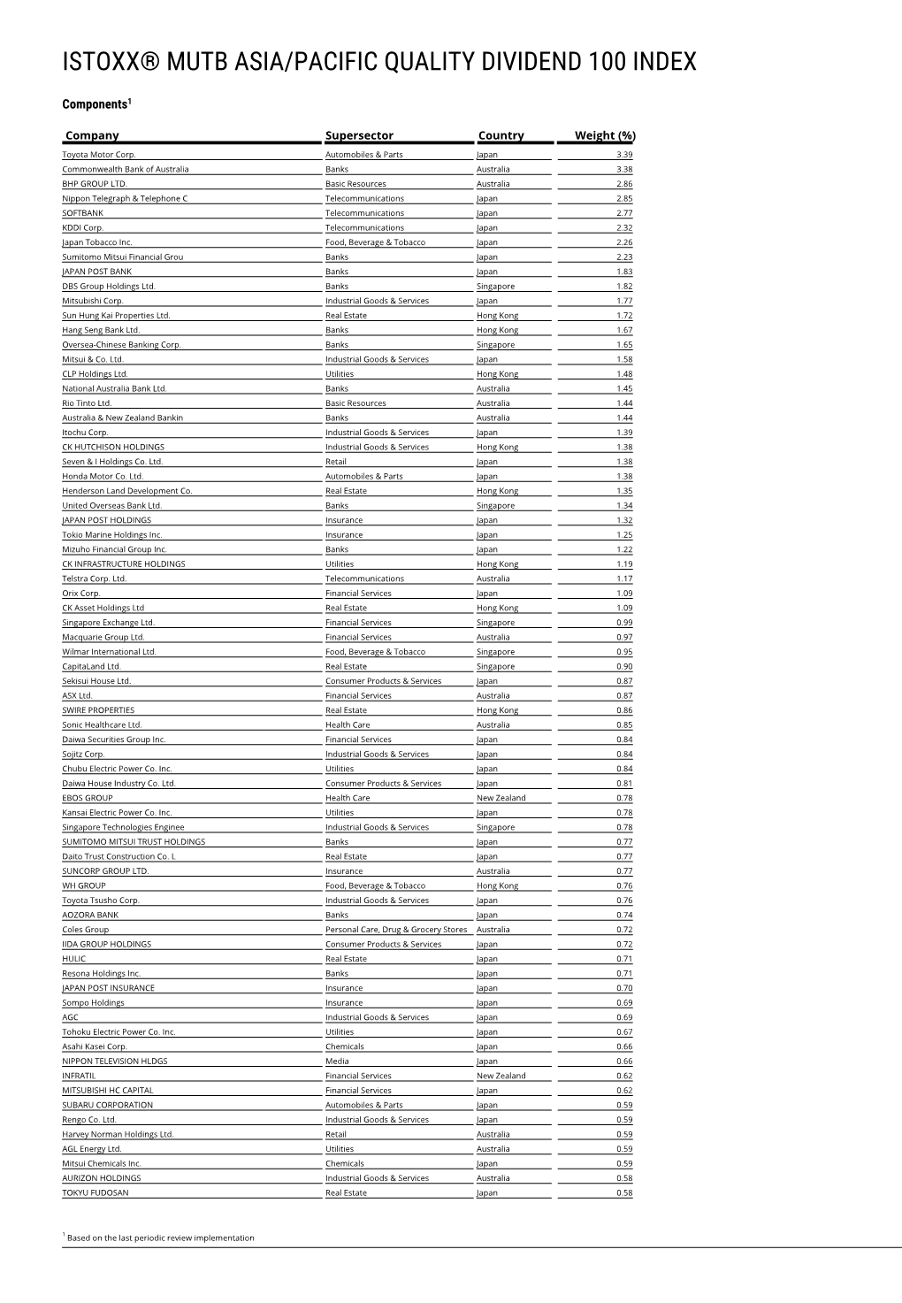 Istoxx® Mutb Asia/Pacific Quality Dividend 100 Index